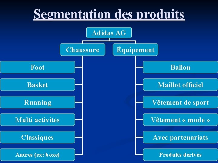 Segmentation des produits Adidas AG Chaussure Équipement Foot Ballon Basket Maillot officiel Running Vêtement