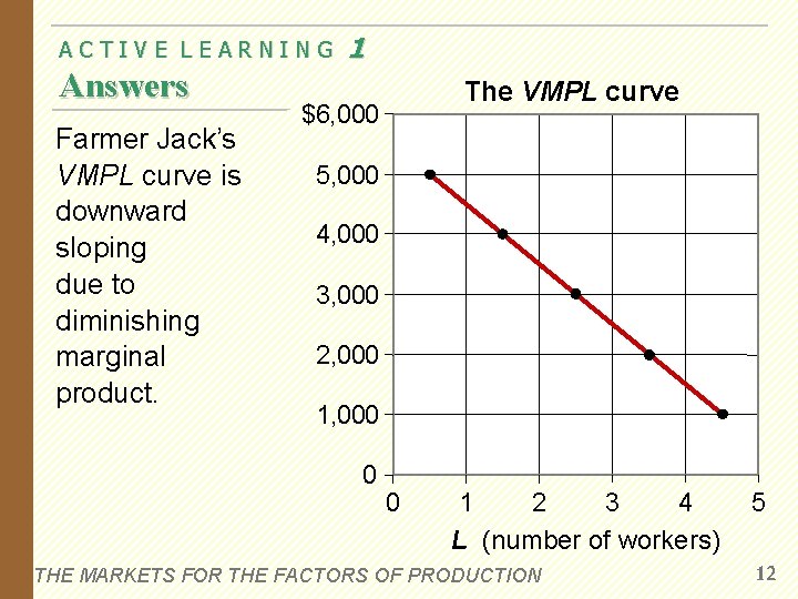 ACTIVE LEARNING Answers Farmer Jack’s VMPL curve is downward sloping due to diminishing marginal