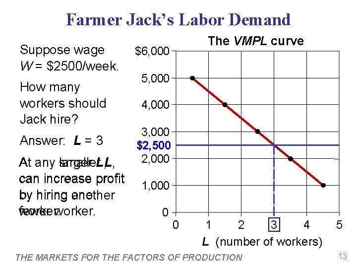 Farmer Jack’s Labor Demand Suppose wage W = $2500/week. How many workers should Jack