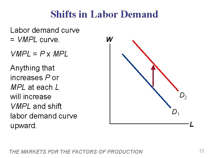 Shifts in Labor Demand Labor demand curve = VMPL curve. W VMPL = P
