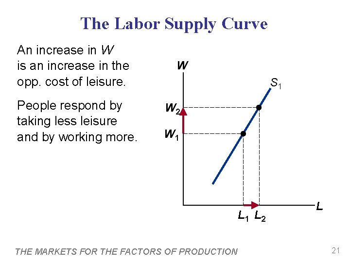 The Labor Supply Curve An increase in W is an increase in the opp.