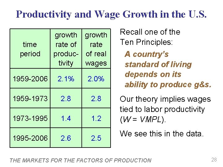 Productivity and Wage Growth in the U. S. time period growth rate of rate
