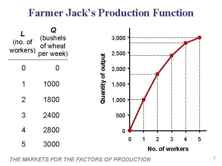 Farmer Jack’s Production Function Q (bushels (no. of of wheat workers) per week) 3,