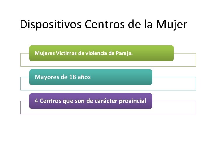 Dispositivos Centros de la Mujeres Victimas de violencia de Pareja. Mayores de 18 años