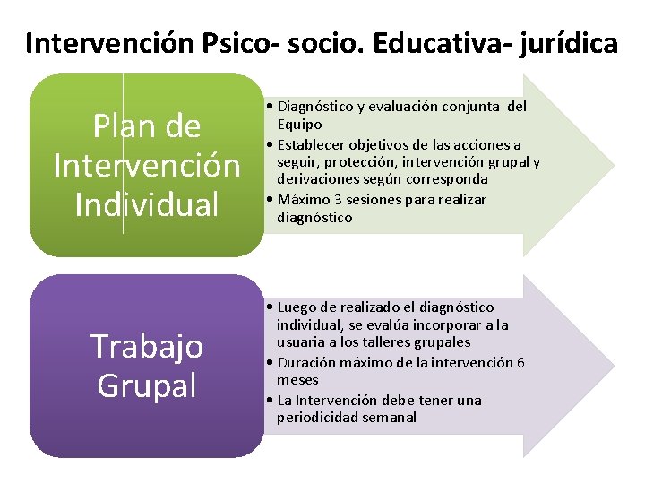 Intervención Psico- socio. Educativa- jurídica Plan de Intervención Individual Trabajo Grupal • Diagnóstico y