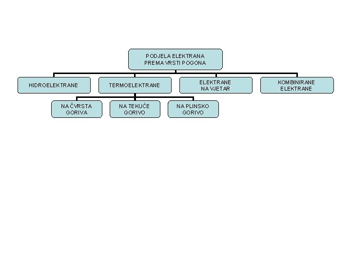 PODJELA ELEKTRANA PREMA VRSTI POGONA HIDROELEKTRANE NA ČVRSTA GORIVA TERMOELEKTRANE NA TEKUĆE GORIVO ELEKTRANE