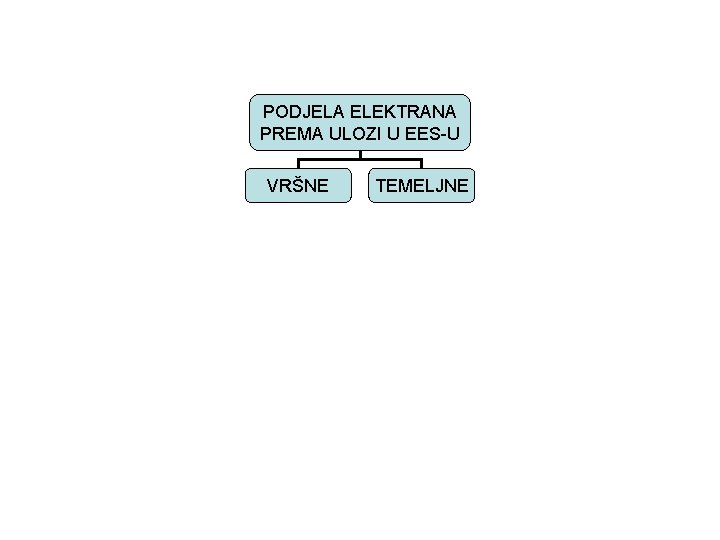 PODJELA ELEKTRANA PREMA ULOZI U EES-U VRŠNE TEMELJNE 