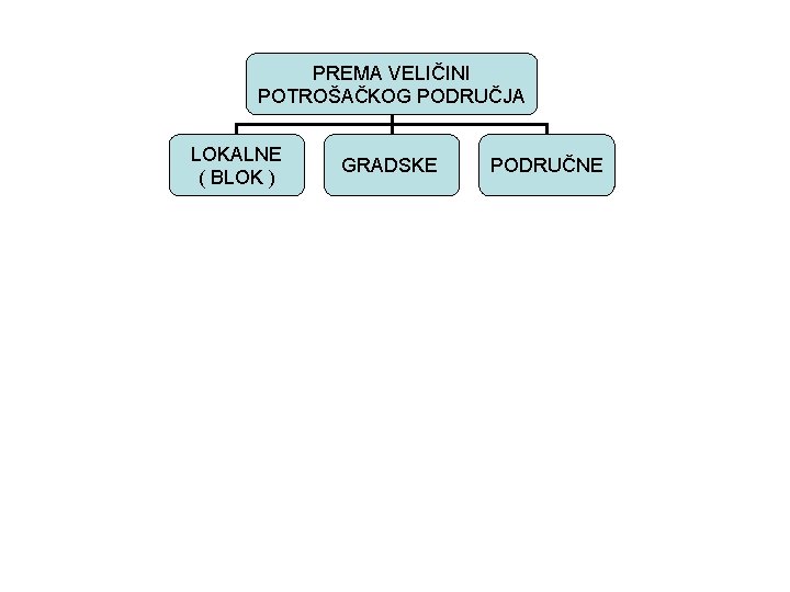 PREMA VELIČINI POTROŠAČKOG PODRUČJA LOKALNE ( BLOK ) GRADSKE PODRUČNE 