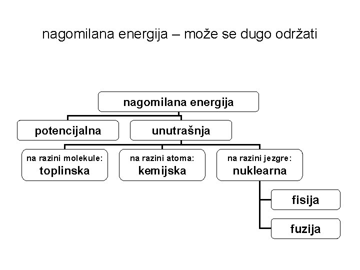 nagomilana energija – može se dugo održati nagomilana energija potencijalna unutrašnja na razini molekule: