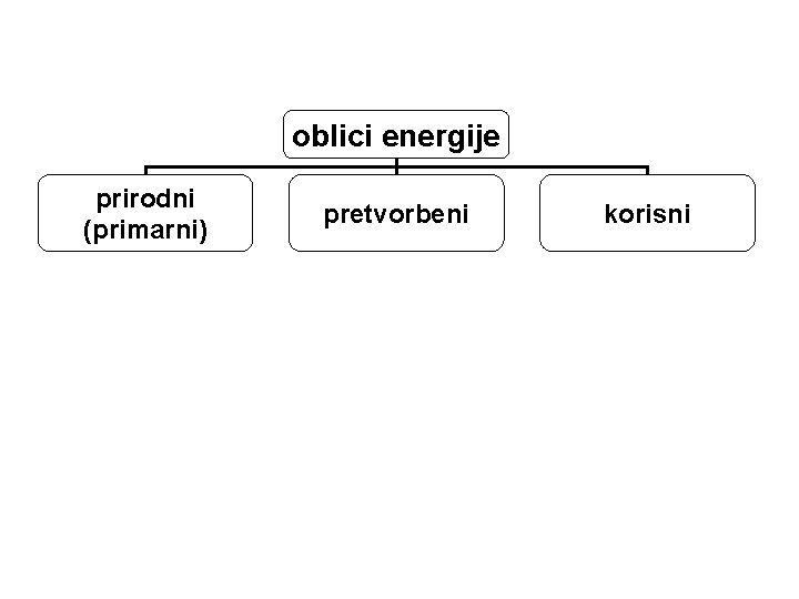 oblici energije prirodni (primarni) pretvorbeni korisni 