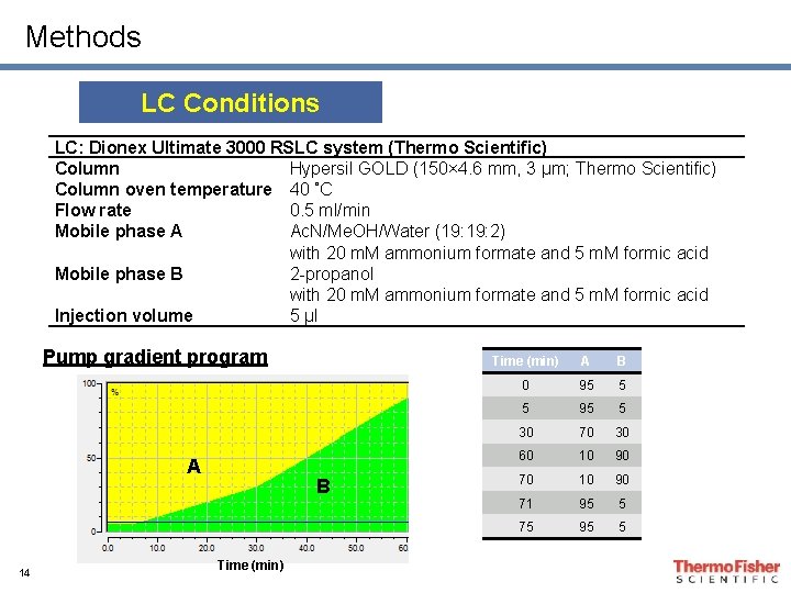 Methods LC Conditions LC: Dionex Ultimate 3000 RSLC system (Thermo Scientific) Column Hypersil GOLD Methods LC Conditions LC: Dionex Ultimate 3000 RSLC system (Thermo Scientific) Column Hypersil GOLD