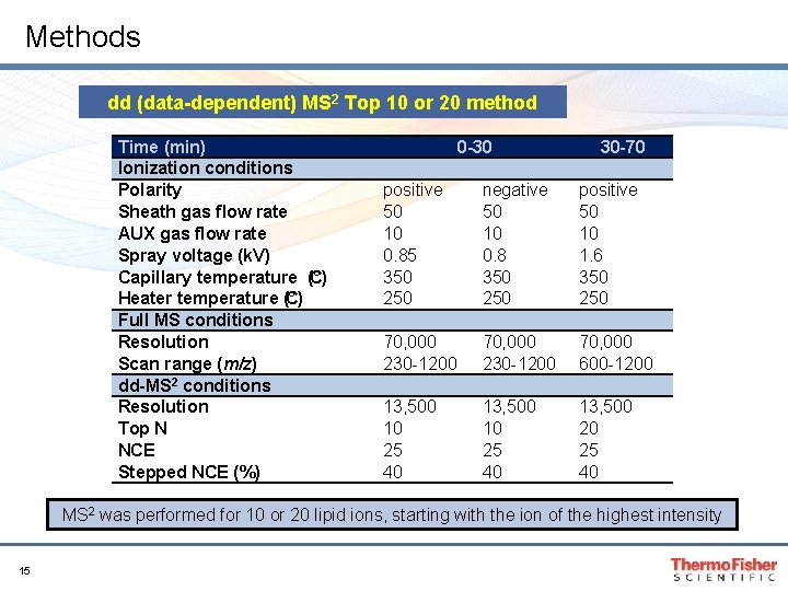 Methods dd (data-dependent) MS 2 Top 10 or 20 method Time (min) Ionization conditions Methods dd (data-dependent) MS 2 Top 10 or 20 method Time (min) Ionization conditions