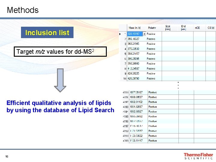 Methods Inclusion list Target m/z values for dd-MS 2 ・ ・ ・ Efficient qualitative Methods Inclusion list Target m/z values for dd-MS 2 ・ ・ ・ Efficient qualitative