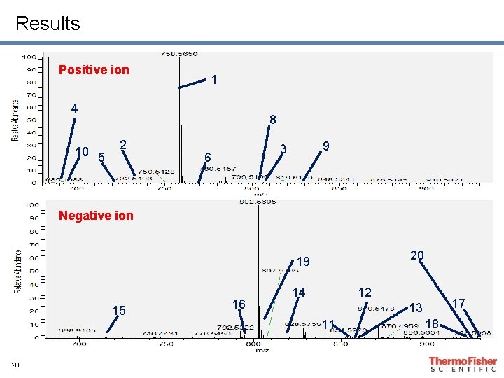 Results Positive ion 1 4 10 5 8 2 9 3 6 Negative ion Results Positive ion 1 4 10 5 8 2 9 3 6 Negative ion