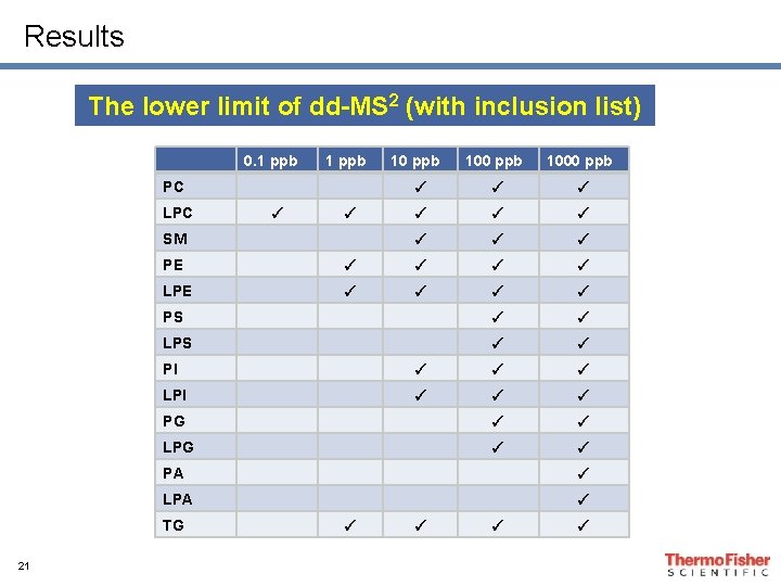 Results The lower limit of dd-MS 2 (with inclusion list) 0. 1 ppb PC Results The lower limit of dd-MS 2 (with inclusion list) 0. 1 ppb PC