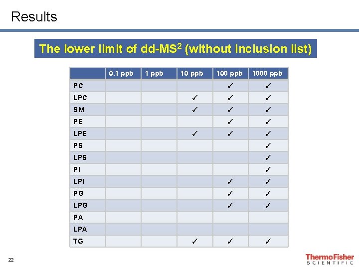 Results The lower limit of dd-MS 2 (without inclusion list) 0. 1 ppb 10 Results The lower limit of dd-MS 2 (without inclusion list) 0. 1 ppb 10