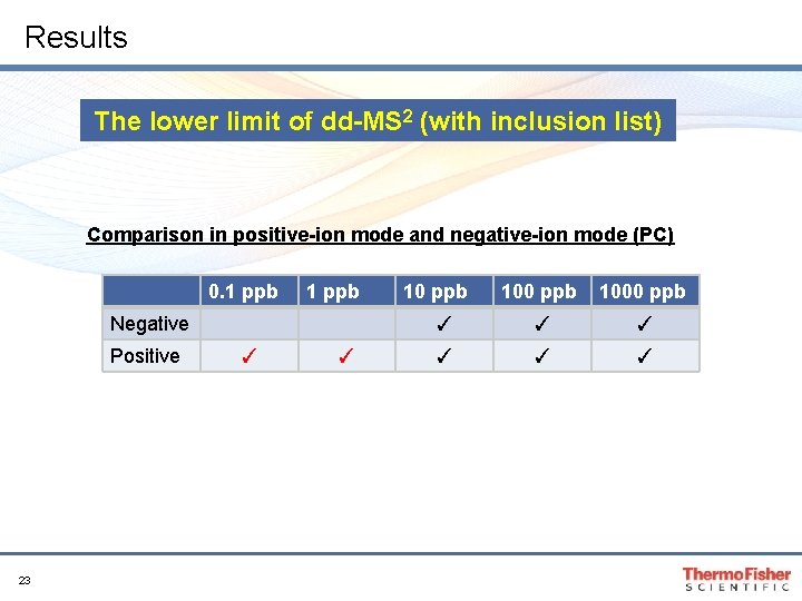 Results The lower limit of dd-MS 2 (with inclusion list) Comparison in positive-ion mode Results The lower limit of dd-MS 2 (with inclusion list) Comparison in positive-ion mode