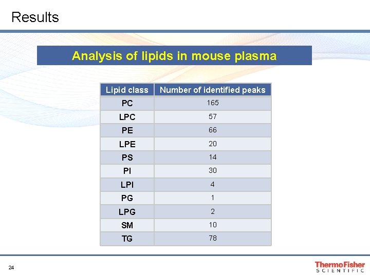 Results Analysis of lipids in mouse plasma 24 Lipid class Number of identified peaks Results Analysis of lipids in mouse plasma 24 Lipid class Number of identified peaks
