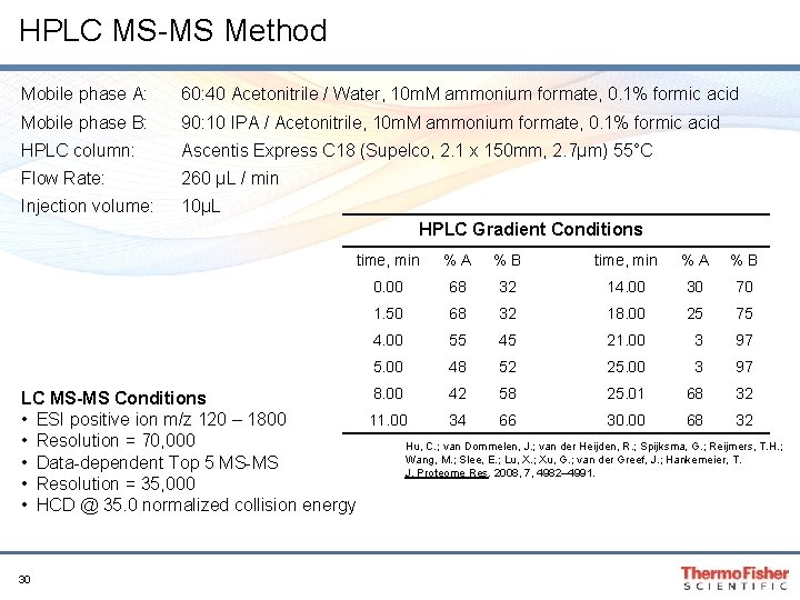 HPLC MS-MS Method Mobile phase A: 60: 40 Acetonitrile / Water, 10 m. M HPLC MS-MS Method Mobile phase A: 60: 40 Acetonitrile / Water, 10 m. M