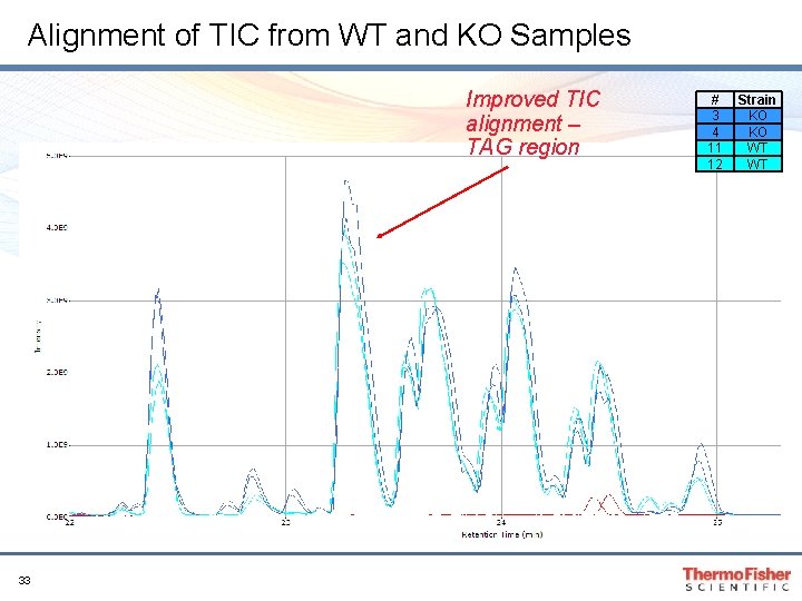 Alignment of TIC from WT and KO Samples Improved TIC alignment – TAG region Alignment of TIC from WT and KO Samples Improved TIC alignment – TAG region