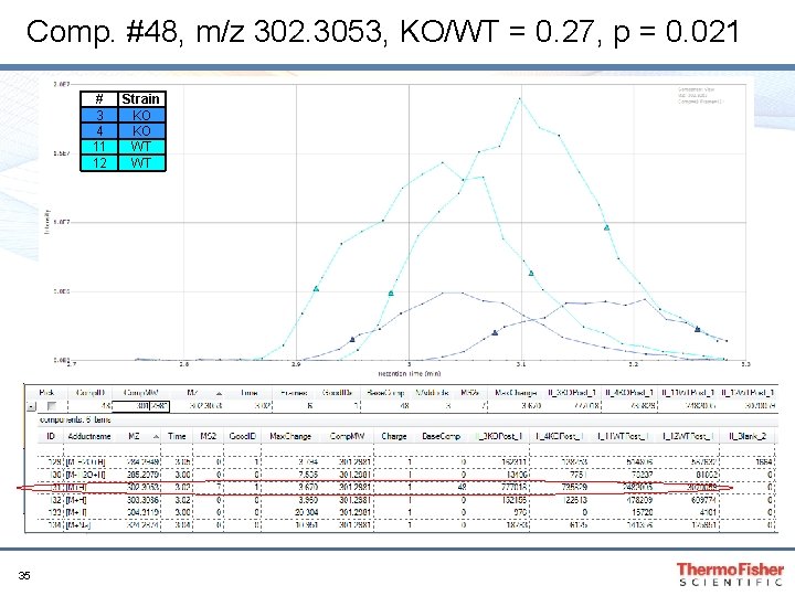 Comp. #48, m/z 302. 3053, KO/WT = 0. 27, p = 0. 021 # Comp. #48, m/z 302. 3053, KO/WT = 0. 27, p = 0. 021 #