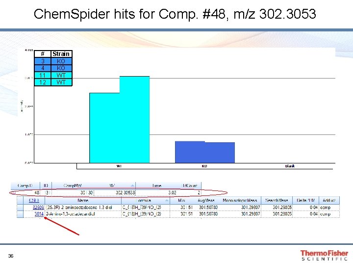Chem. Spider hits for Comp. #48, m/z 302. 3053 # 3 4 11 12 Chem. Spider hits for Comp. #48, m/z 302. 3053 # 3 4 11 12
