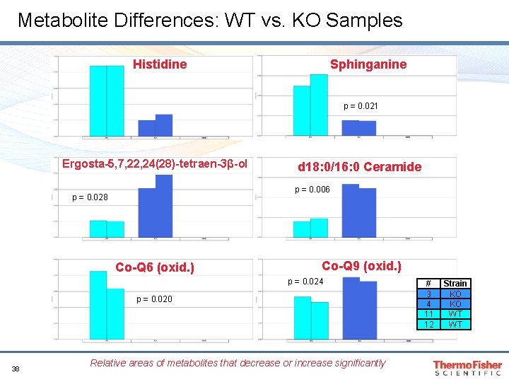 Metabolite Differences: WT vs. KO Samples Histidine Sphinganine p = 0. 003 p = Metabolite Differences: WT vs. KO Samples Histidine Sphinganine p = 0. 003 p =