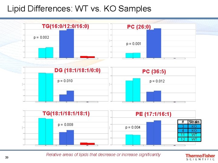 Lipid Differences: WT vs. KO Samples TG(16: 0/12: 0/16: 0) PC (26: 0) p Lipid Differences: WT vs. KO Samples TG(16: 0/12: 0/16: 0) PC (26: 0) p
