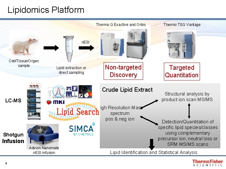 Lipidomics Platform Thermo Q Exactive and Orbis Thermo TSQ Vantage n. ESI Cell/Tissue/Organ sample Lipidomics Platform Thermo Q Exactive and Orbis Thermo TSQ Vantage n. ESI Cell/Tissue/Organ sample