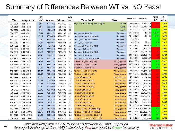 Summary of Differences Between WT vs. KO Yeast 45 Analytes with p-Values < 0. Summary of Differences Between WT vs. KO Yeast 45 Analytes with p-Values < 0.