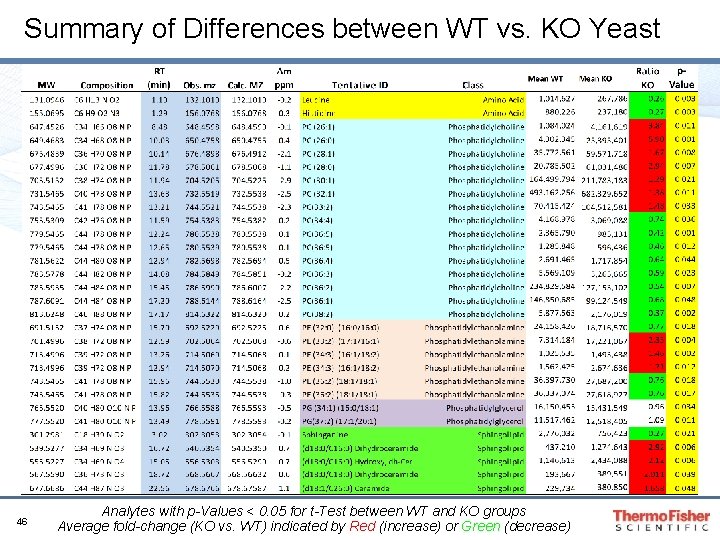 Summary of Differences between WT vs. KO Yeast 46 Analytes with p-Values < 0. Summary of Differences between WT vs. KO Yeast 46 Analytes with p-Values < 0.