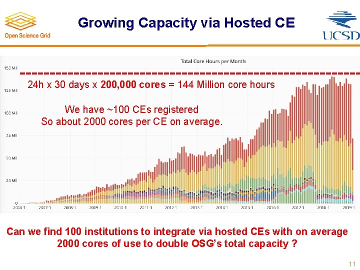 Growing Capacity via Hosted CE 24 h x 30 days x 200, 000 cores