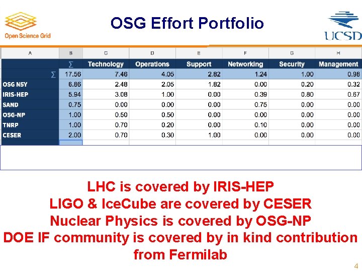 OSG Effort Portfolio LHC is covered by IRIS-HEP LIGO & Ice. Cube are covered