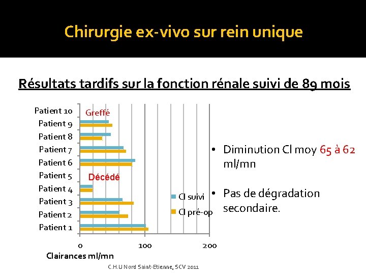 Chirurgie ex-vivo sur rein unique Résultats tardifs sur la fonction rénale suivi de 89