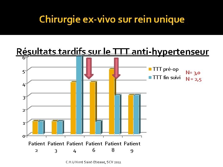 Chirurgie ex-vivo sur rein unique Résultats tardifs sur le TTT anti-hypertenseur 6 TTT pré-op