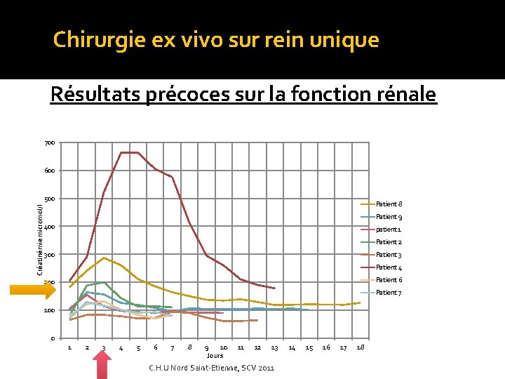 Chirurgie ex vivo sur rein unique Résultats précoces sur la fonction rénale 700 600