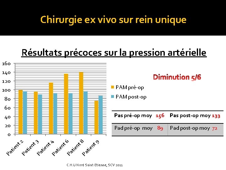 Chirurgie ex vivo sur rein unique Résultats précoces sur la pression artérielle 160 140