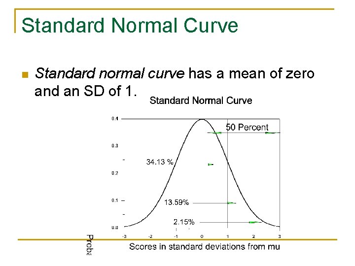 Standard Normal Curve n Standard normal curve has a mean of zero and an