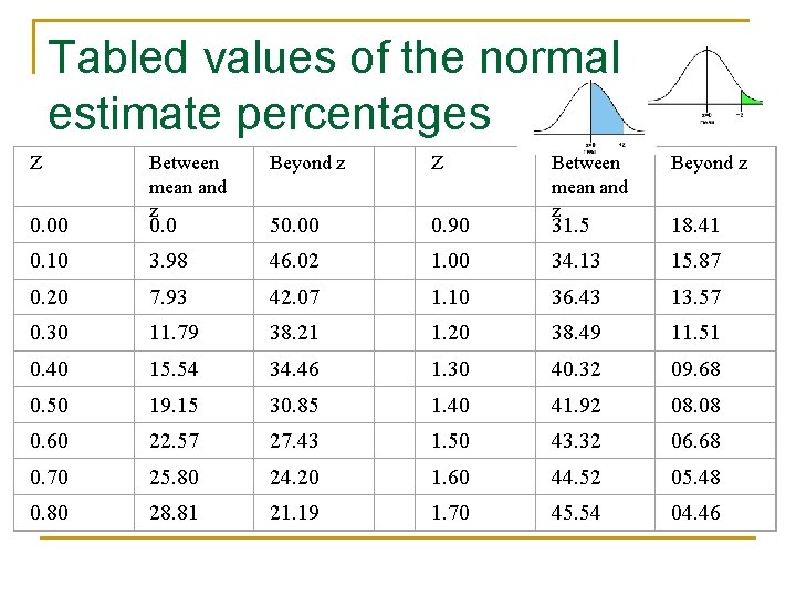 Tabled values of the normal to estimate percentages Between mean and z Beyond z