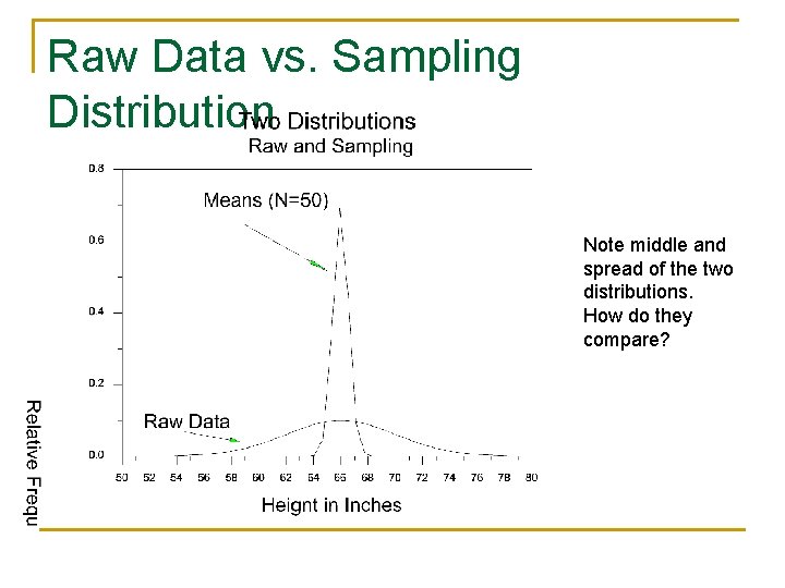 Raw Data vs. Sampling Distribution Note middle and spread of the two distributions. How