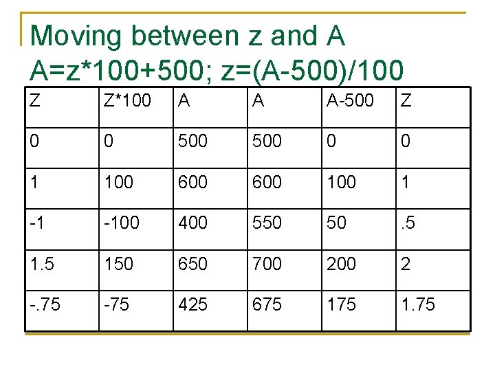 Moving between z and A A=z*100+500; z=(A-500)/100 Z Z*100 A A A-500 Z 0