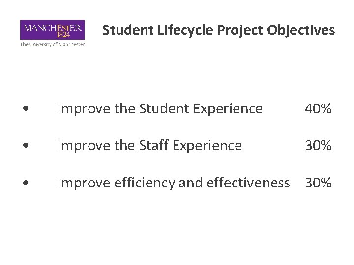 Student Lifecycle Project Objectives • Improve the Student Experience 40% • Improve the Staff