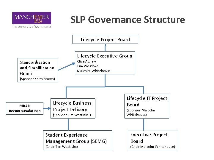 SLP Governance Structure Lifecycle Project Board Lifecycle Executive Group Standardisation and Simplification Group Clive