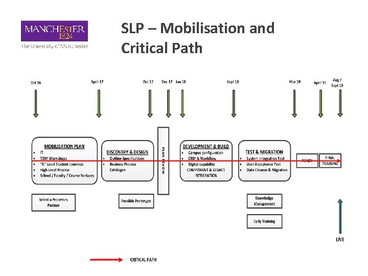 SLP – Mobilisation and Critical Path 