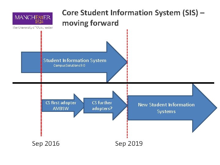 Core Student Information System (SIS) – moving forward Student Information System Campus Solutions 9.