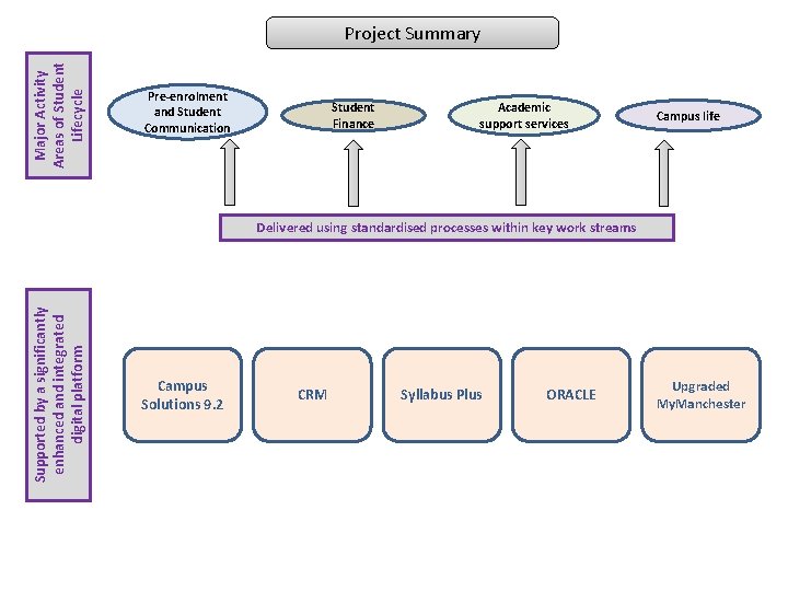 Major Activity Areas of Student Lifecycle Project Summary Pre-enrolment and Student Communication Student Finance