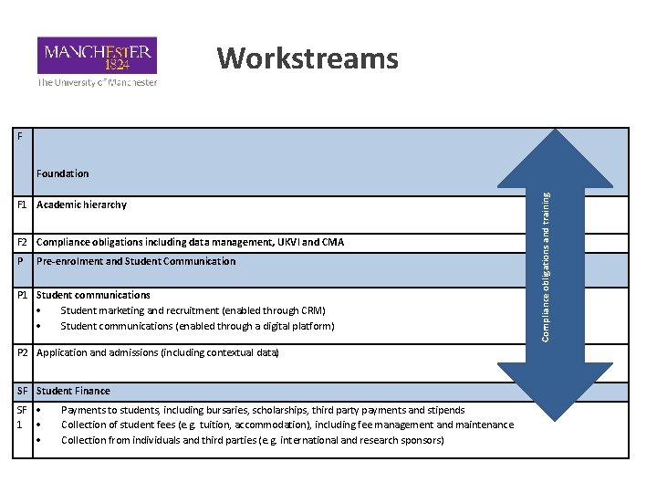 Workstreams F F 1 Academic hierarchy F 2 Compliance obligations including data management, UKVI