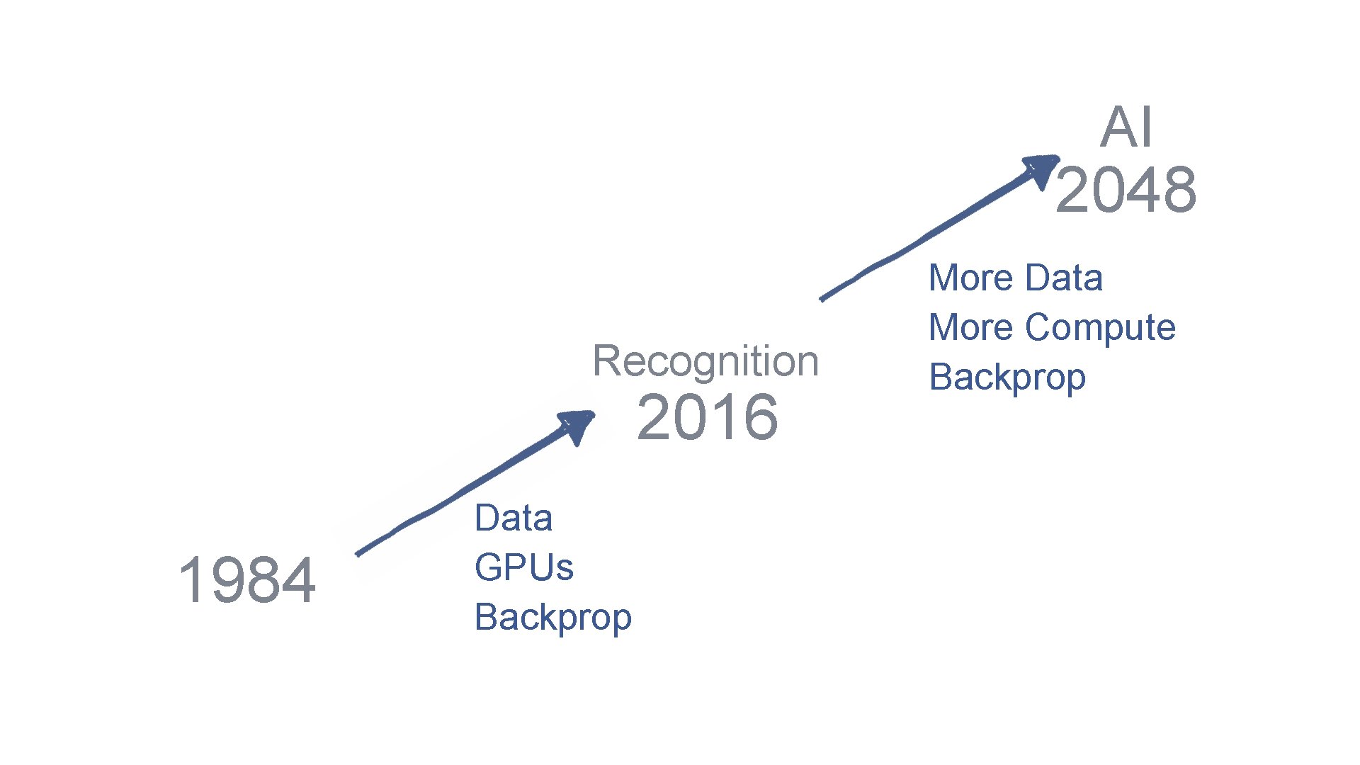 AI 2048 Recognition 2016 1984 Data GPUs Backprop More Data More Compute Backprop 