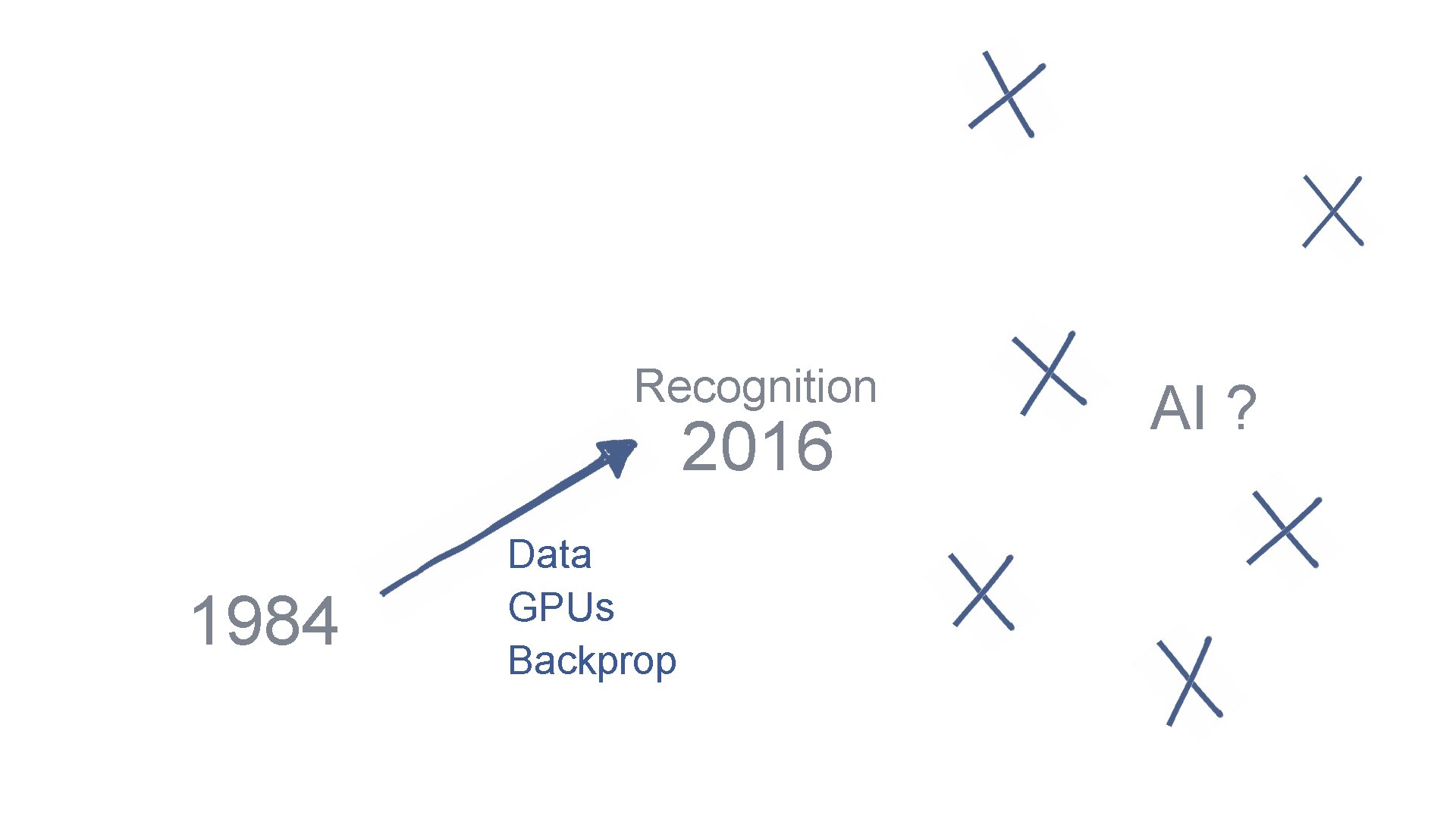 Recognition 2016 1984 Data GPUs Backprop AI ? 