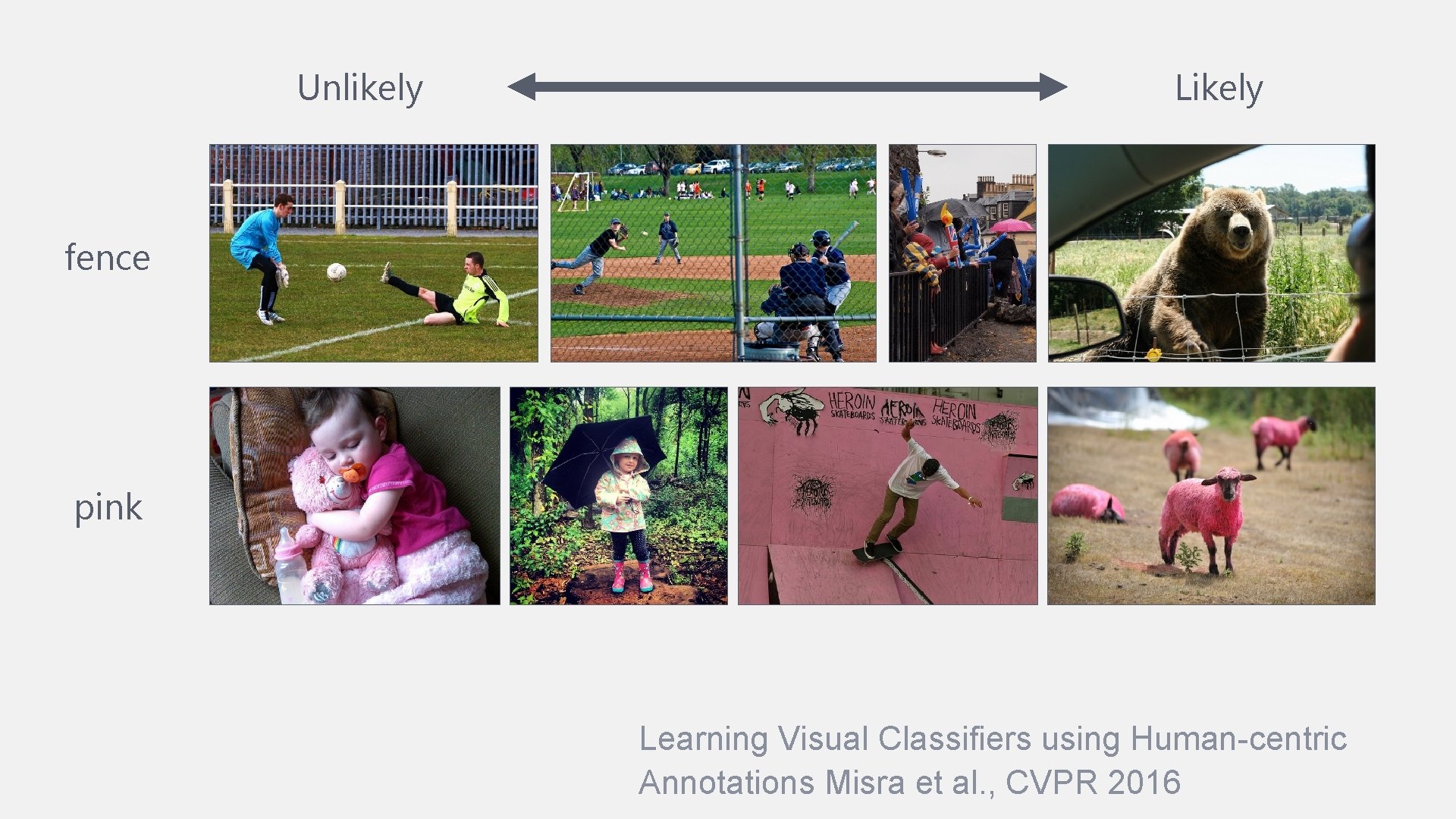 Unlikely Likely fence pink Learning Visual Classifiers using Human-centric Annotations Misra et al. ,